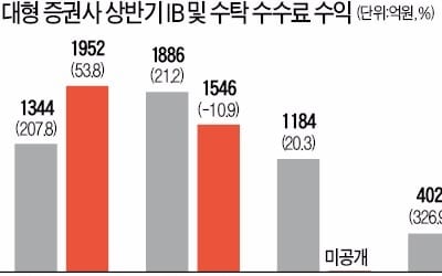  위탁매매 줄었지만 IB사업 '순항'… 대형사 '초대형 IB'로 변신 가속도