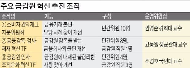 [도약하는 금융산업] 관행·조직문화 개선 고삐 죄고… 민간 의견 적극 반영 TF 가동