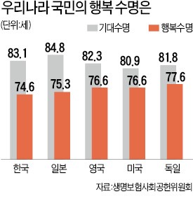 한국인 평균 행복수명은 74.6세