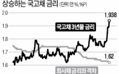 국고채 금리, 연중 최고치 경신