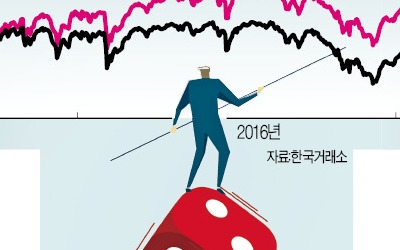 '주식 장사'로 덩치만 230조…코스닥지수는 올들어 고작 3.4%↑