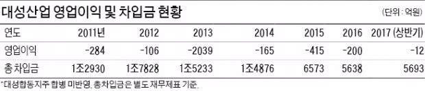 [기업 리모델링] 대성산업, 5년 여 걸쳐 재무개선 '대수술'…적자 탈출은 남은 과제