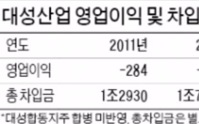  대성산업, 5년 여 걸쳐 재무개선 '대수술'…적자 탈출은 남은 과제