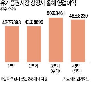 기대 커지는 3분기 실적 시즌…"상장사 영업익 50조 사상최대"