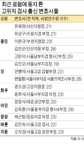 [Law & Biz] 로펌, 검찰 출신 인재 영입전 '후끈'…동인, 5명 '최다'