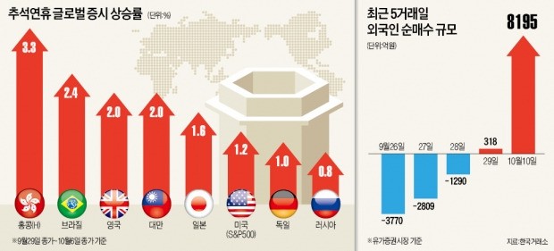 코스피, 글로벌 훈풍 타고 '점프'…사상최고치 경신 나선다