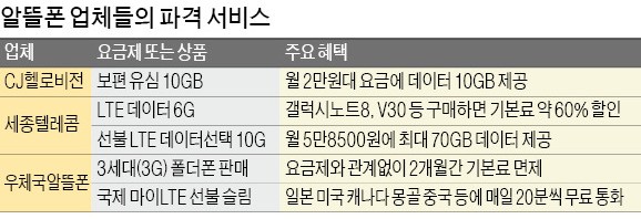 위기의 알뜰폰, 60% 할인 '파격 요금' 공세