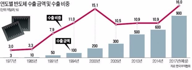 [대한민국 대표기업] 3D 낸드플래시 시장 '절대 강자' 굳혀… 스마트폰·TV OLED 독주체제