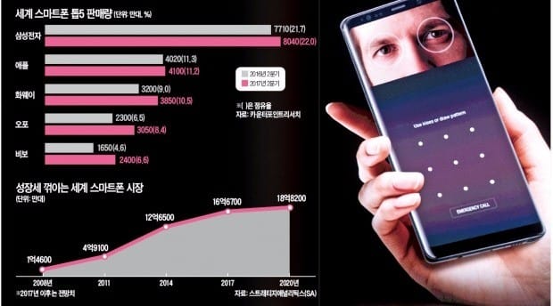 [대한민국 대표기업] 미래 스마트폰 주도권 경쟁… 삼성, AI 중심 모바일 생태계 넓힌다