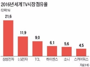 [대한민국 대표기업] 독보적 기술력으로 TV 시장 평정… AI·IoT 접목한 '스마트홈'서 두각