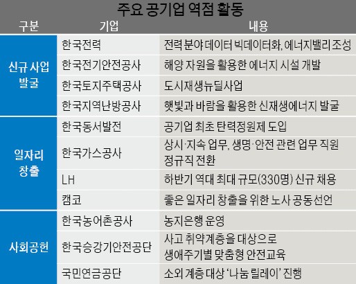 '경제 맥박' 되살려라…공기업, 혁신 성장 이끈다