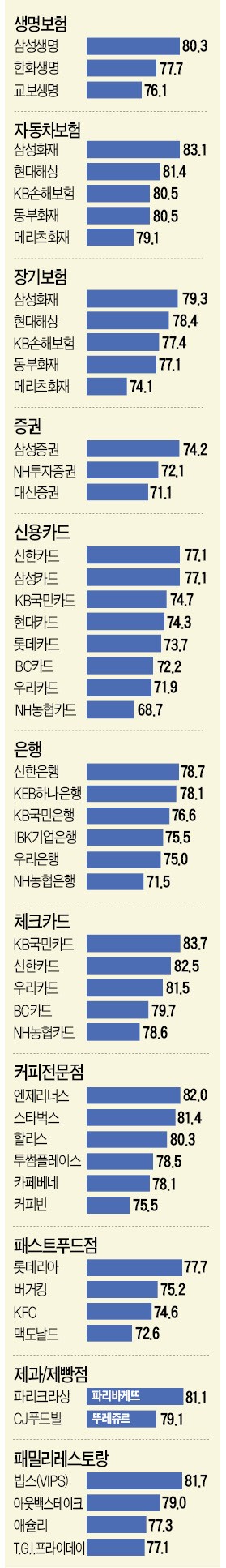 [2017 산업별 KCSI 지수] 삼성생명·삼성화재·삼성증권 1위 '수성'