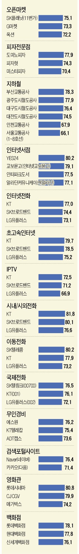 [2017 산업별 KCSI 지수] 초고속인터넷·IPTV…KT가 최강자