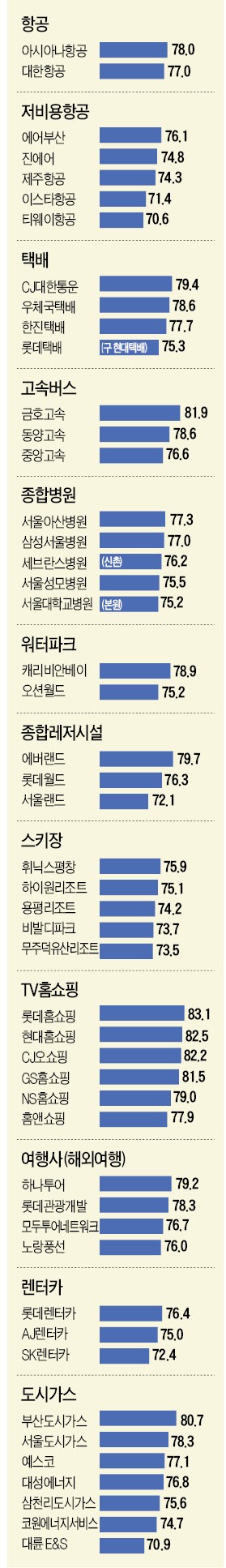 [2017 산업별 KCSI 지수] 캐리비안베이, 물오른 서비스…6년째 선두