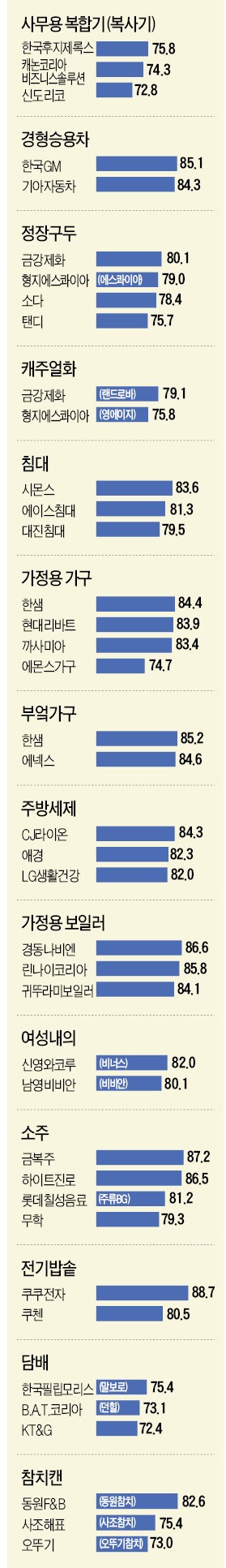 [2017 산업별 KCSI 지수] 한국후지제록스, 선명하고 저소음 '강점'