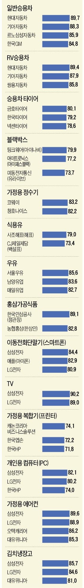 [2017 산업별 KCSI 지수] 삼성전자, 스마트폰 통화품질 등 호평