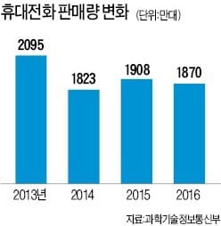 "과기부, 단통법 효과 과장… 5년새 단말기 판매 10% 감소"