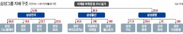 삼성그룹, 전자·생명·물산 '3개 소그룹' 체제로 재편