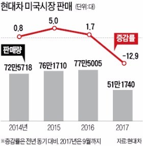 현대차가 쏜 '3개의 화살'… 미국 자동차업계 "와~"