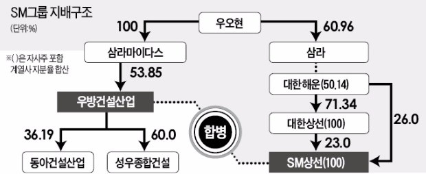 SM그룹, 건설·해운으로 계열사 통합