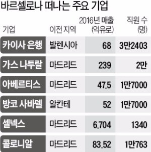 은행·기업 '엑소더스'에 놀란 카탈루냐, 분리독립 잠정 중단