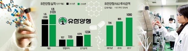 '신약·바이오 강자' 변신 속도내는 유한양행