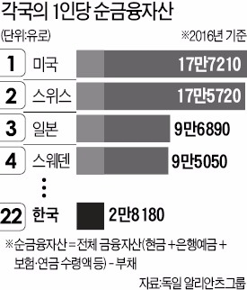 한국, GDP 대비 가계부채 '아시아 최고'