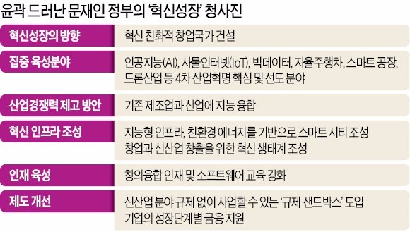 "규제 하나라도 더 없애야 기술 혁신·창업 활성화 가능"