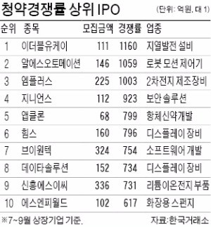 공모주 투자도 이젠 '4차 산업혁명주'가 대세