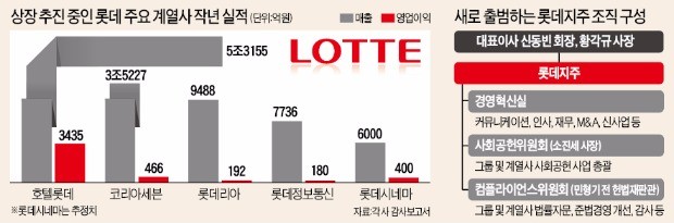 롯데지주 첫번째 프로젝트는 '우량 계열사 상장'