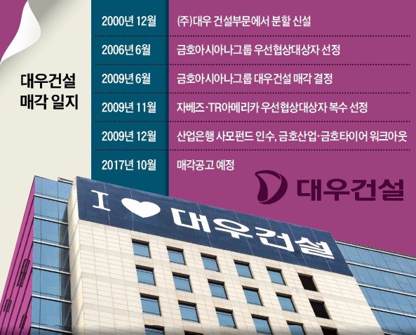 여전히 진행 중인 대우그룹 해체… 기업 구조조정 실패 '20년 축소판'
