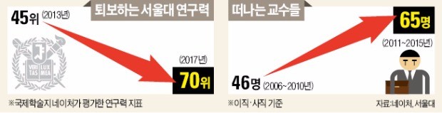 "정년 보장도 싫다"… 한국 대학 줄줄이 떠나는 젊은 교수들