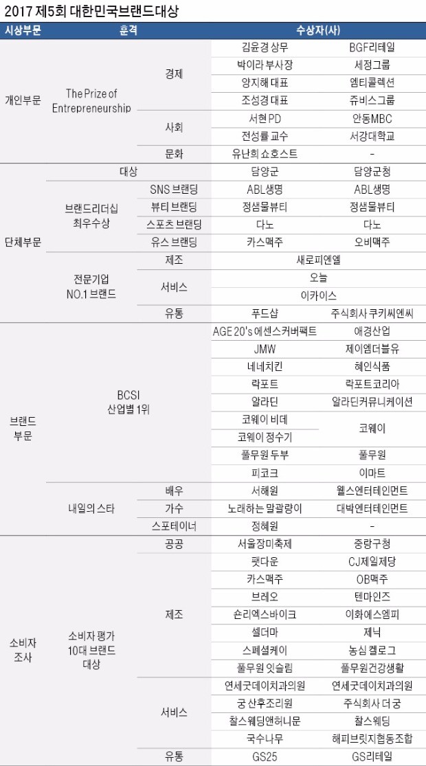 [2017 제5회 대한민국브랜드 대상] '소비자 공감 마케팅'… 브랜드 경쟁력의 원동력이 되다