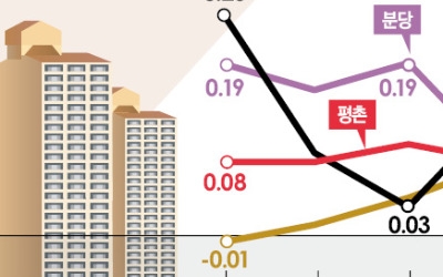 투기과열지구 지정에도…분당·수성 다시 뛰네