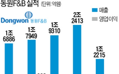  참치 의존도 줄이는 동원F&B…사업다각화에 힘 싣는다