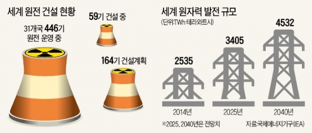 [현장에서] "원전은 반도체 이을 성장동력…2035년까지 800조 시장 열린다"