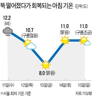 "따뜻하게 입으세요"…13일 아침 8도로 '뚝'