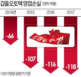 갑을오토텍, 파업·공장 점거 1년…20년 거래 해외업체도 등 돌렸다