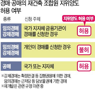 경매 나온 재건축 사면 새 집 받을 수 있다?