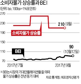 소비자물가지수 3개월 연속 2%대 상승…물가연동국채 가격 '쑥쑥'