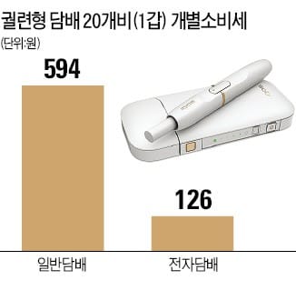 궐련형 전자담배 세금 오른다