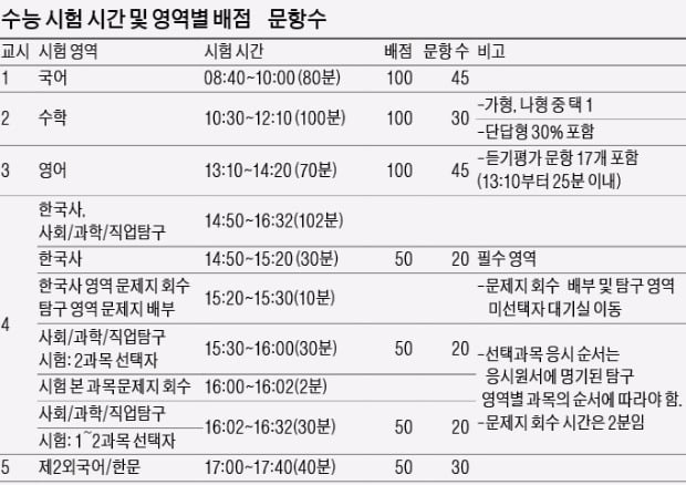 [2018 대입전략] 모의고사결과 분석해 수능 취약부분 보완해야