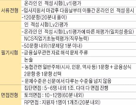 [금융 NCS 공부합시다] NH농협은행 신입행원 채용…  NH농협은 NCS직무능력을 중시해 인재 뽑는다