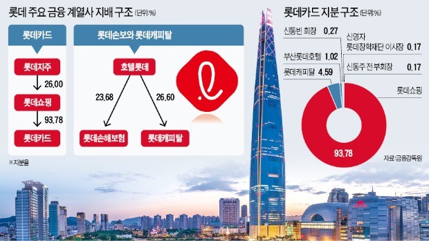 지주체제 출범에 롯데 금융사 '매각 위기'… 신동빈 구원투수 나서나