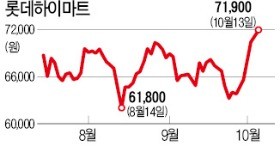 미세먼지·여름 더위 반사익?… 롯데하이마트, 나홀로 강세