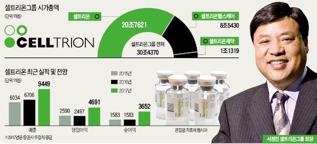 셀트리온 '코스피 이전 효과'… 그룹 시가총액 30조 넘었다