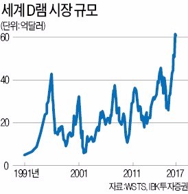 "반도체 호황, 최소 2018년까지 지속… 1년 남짓 '짧은 호황' 때와 달라"