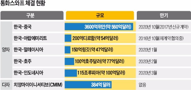 사드에 피말린 100일… 한·중 통화스와프 연장, '김동연·이주열의 정경분리' 통했다