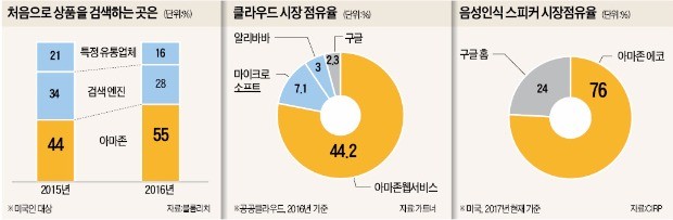 코스트코·월마트·타깃까지… 구글 연합군, 아마존에 정면승부