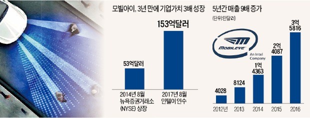 '혁신 생태계' 만드는 모빌아이… '자율자동차 눈' 하나로 4000명 고용창출